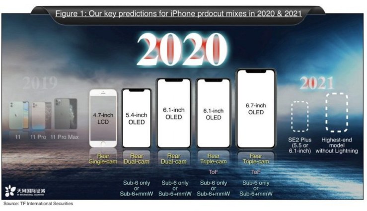 iPhone 2020 y iPhone 2021 reporte